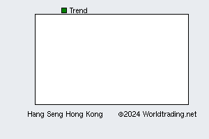 Hang Seng Hong Kong index, graphical stock chart, click for report